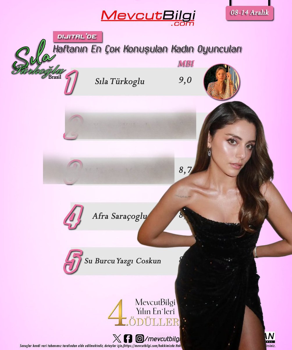 silaturkogluBRA's tweet photo. 📊| De acordo com a @MevcutBilgi Sıla Türkoğlu, ficou em 1° lugar dentre as atrizes mais comentadas, entre os dias 08 e 14 de Dezembro.

#SılaTürkoğlu https://t.co/yGeN9ckBTH