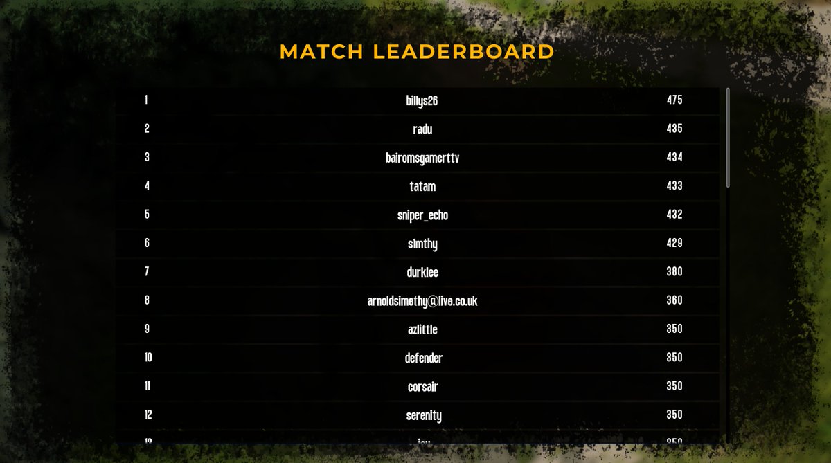 billystzampos's tweet photo. @StrayShotGame billys26.  The leaderboard... Good Luck to everyone https://t.co/UfkqjAQwoc