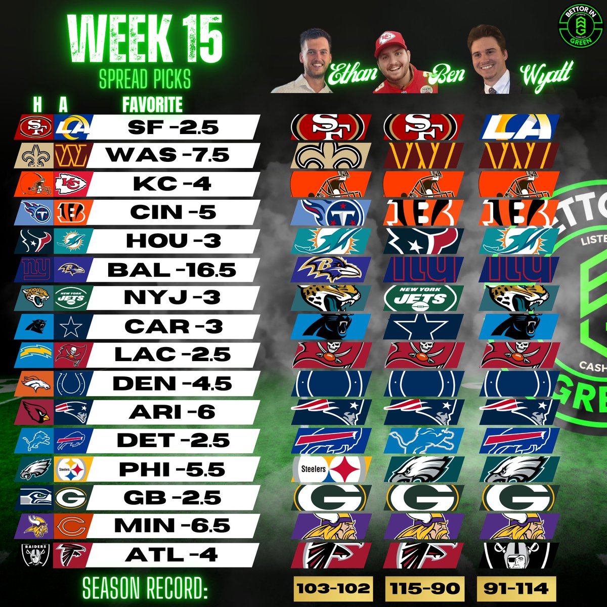 BettorGreen's tweet photo. Every game is crucial! Is anyone clinching their spot today?
#nfl #spreadpicks https://t.co/9sJNBQ8VWS