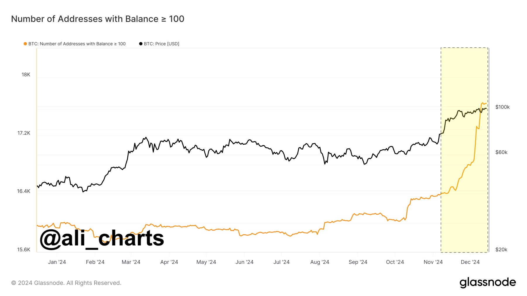 Bitcoin price BTC whale accumulation trend