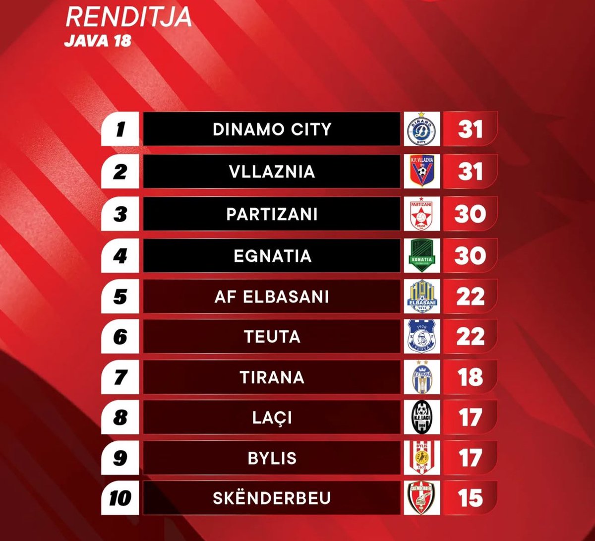KuqeZiFootball's tweet photo. The table after gameweek 18 https://t.co/UmzwpseIRE
