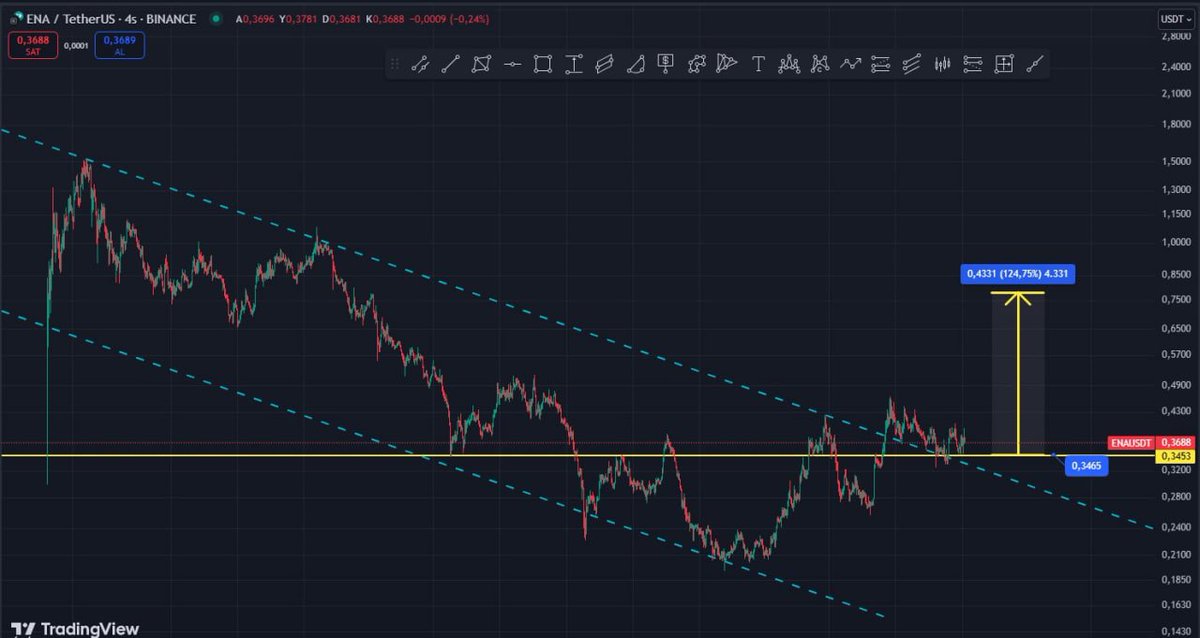 Cyriptoman4's tweet photo. $ena 🚀🚀   #beforeandafter 🔥🔥

0,35 $ seviyesinden aldıgımız $ena  Anlık 1,20 $
 
Beklentim % 150 yapması yönündeydi. Anlık % 250 yaptı 👏👏 https://t.co/pQjV5aE1AW