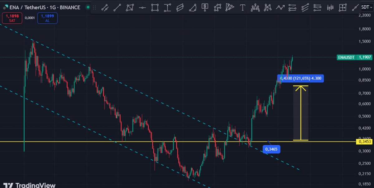 Cyriptoman4's tweet photo. $ena 🚀🚀   #beforeandafter 🔥🔥

0,35 $ seviyesinden aldıgımız $ena  Anlık 1,20 $
 
Beklentim % 150 yapması yönündeydi. Anlık % 250 yaptı 👏👏 https://t.co/pQjV5aE1AW