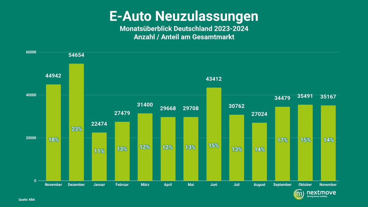 Die deutschen Neuzulassungen für #Elektroautos pendeln sich bei 35.000 und rund 15% des Gesamtmarktes ein.