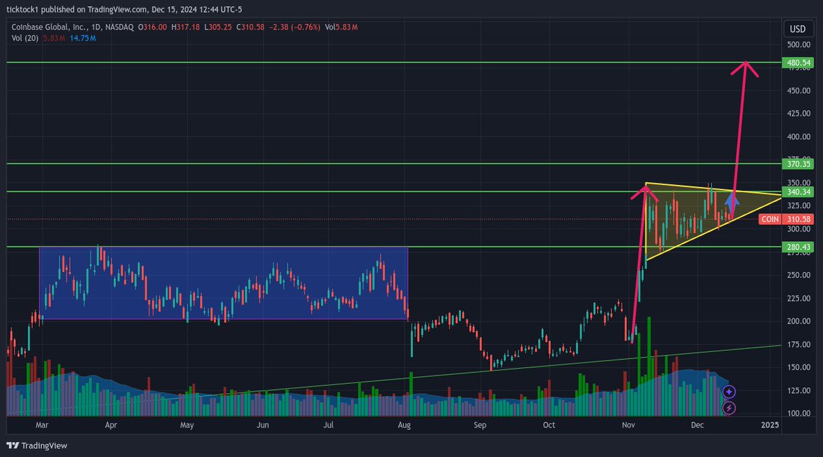 HDT_HQ's tweet photo. Coinbase (COIN) is getting ready to pump, again.
We could see 400 soon. 🚀🚀🚀
Technical target 490, may go to magic # 500. 🤑🤑🤑 https://t.co/ufHjVSlh7T