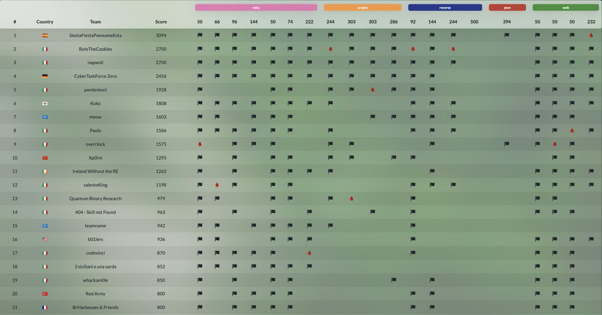 BrHackeuses (@brhackeuses) on Twitter photo π»π <a href="/BrHackeuses/">BrHackeuses</a> & Friends ranked 21st/348 at m0leCon CTF! We solved reverse (hash brute-force & Android encryption), misc (XOR and PNG puzzles) & web (cookie manipulation & JWT editing). Challenges were tougher than expected, but we pushed through! Thanks orga <a href="/pwnthem0le/">pwnthem0le</a>πβ¨ π»π <a href="/BrHackeuses/">BrHackeuses</a> & Friends ranked 21st/348 at m0leCon CTF! We solved reverse (hash brute-force & Android encryption), misc (XOR and PNG puzzles) & web (cookie manipulation & JWT editing). Challenges were tougher than expected, but we pushed through! Thanks orga <a href="/pwnthem0le/">pwnthem0le</a>πβ¨