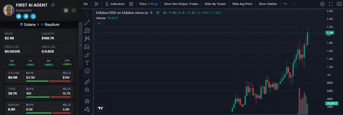 SusanBoojozwiak's tweet photo. Finn &amp; Jake PROFIT

🪙 $Eidolon     /    $SOL

18.5K    ➡️   2.1M   MC  📷( X113,5 )

CA : GuhxKEpUKpcZUqDe5zmWxFL1TUE57jA1ED2SbbZJpump

TG : https://t.co/RJ5pQmj7tj

#BOYS #FRTDOG #NYANCAT #HOA #mobydick #BULL #NALA #PENGU #BLINK #GMP #DUCK #labubu #SOL #Solana #Eidolon https://t.co/37w04kHKOy