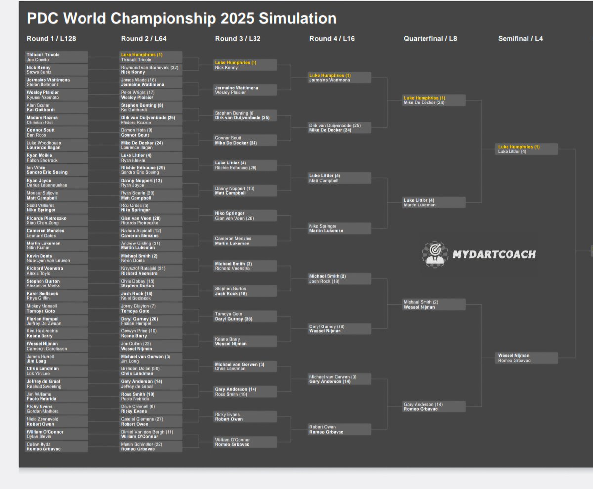 My predictions for this years World Darts Championship🎯🎯: 

The seeds this year are arguably the most vulnerable they've ever been and I think we'll have another year like 2019 where half of them depart at the first hurdle. Humphries beats Nijman in the final.#darts #worldDarts
