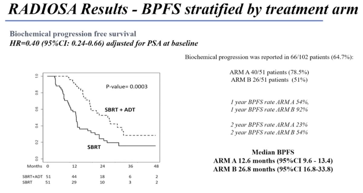 urotoday's tweet photo. #RADIOSA Trial: SBRT vs SBRT+ADT for oligorecurrent #ProstateCancer. @GiuliaMarvaso84 shares findings from the RADIOSA trial, comparing SBRT alone vs. SBRT + short-course hormonal therapy in oligorecurrent #PCa. Results show enhanced biochemical and clinical progression-free survival with the combination, though select patients may still benefit from SBRT alone. Future analyses will explore QoL and molecular data to refine patient selection. #WatchNow > https://t.co/vZjbU5Y8g2 @zklaassen_md