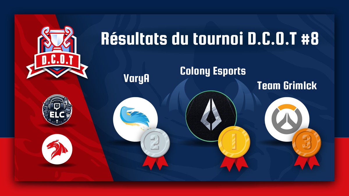 🔥 Dragons Community Open Tournament #8 🔥

Après une journée pleine de rebondissements, nous pouvons applaudir toutes les équipes, mais surtout les victorieux du DCOT#8

🏆1er <a href="/colonyesportsgg/">Colony Esports</a> 
🏆2éme Varya
🏆3eme Team Grimlck

Sans oublier de mettre à l'honneur notre host