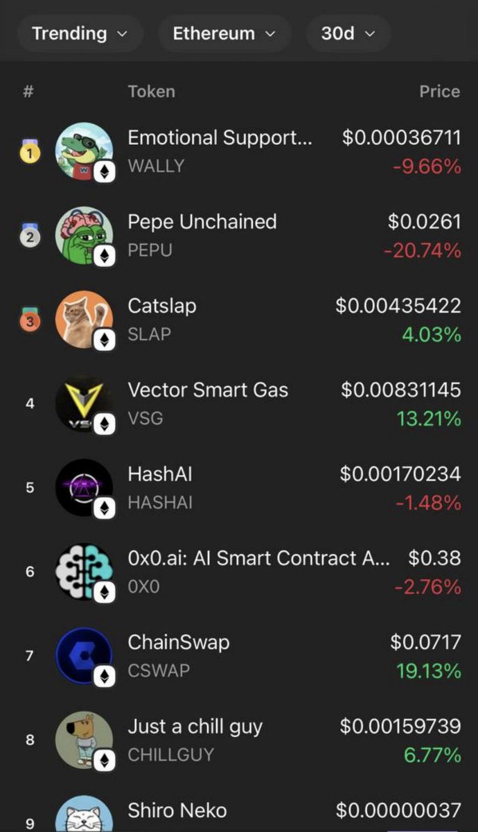 Wallygator_ETH's tweet photo. 🏆 WE MADE IT TO THE TOP 🏆

$WALLY is now ranked #1 on the 30-day trending list on @phantom 

This is an absolutely insane achievement. Take a moment to think about this:

Out of ALL the tokens on the Ethereum network, $WALLY has been the number 1 most popular on average over the past 30 days.

And this is while being a new token, not even live for 30 days, competing for mindshare against well established multi-billion dollar marketcap coins with gigantic communities.

Wally is standing strong amongst them.  

As we're evolving from just a token, to a whole ecosystem involving AI, NFTs and more, such a strong start and strong base sets us up for a successful future.

Get ready for a new week,
WE KEEP MOVING FAM! 🐊💪