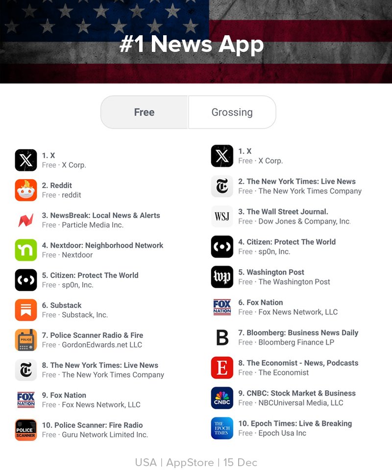 BREAKING: 𝕏 has regained the #1 spot in the News category on the US AppStore, now leading in both free and grossing categories. https://t.co/aqr3rijom9