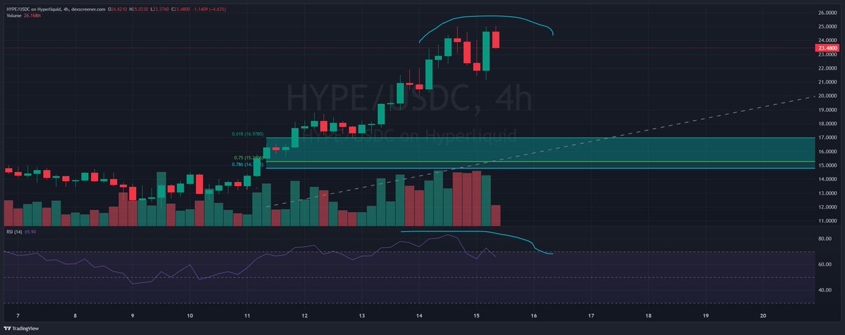 closed degenerate hype long completely from 13ish. sold 1/3rd my spot at like 14 and 3x with all of it. seems lots of low conviction entrants potentially, oi up only, everyone max bullish. I'd re enter with lev around 15-16 if I get it. Not closing anymore spot this year.