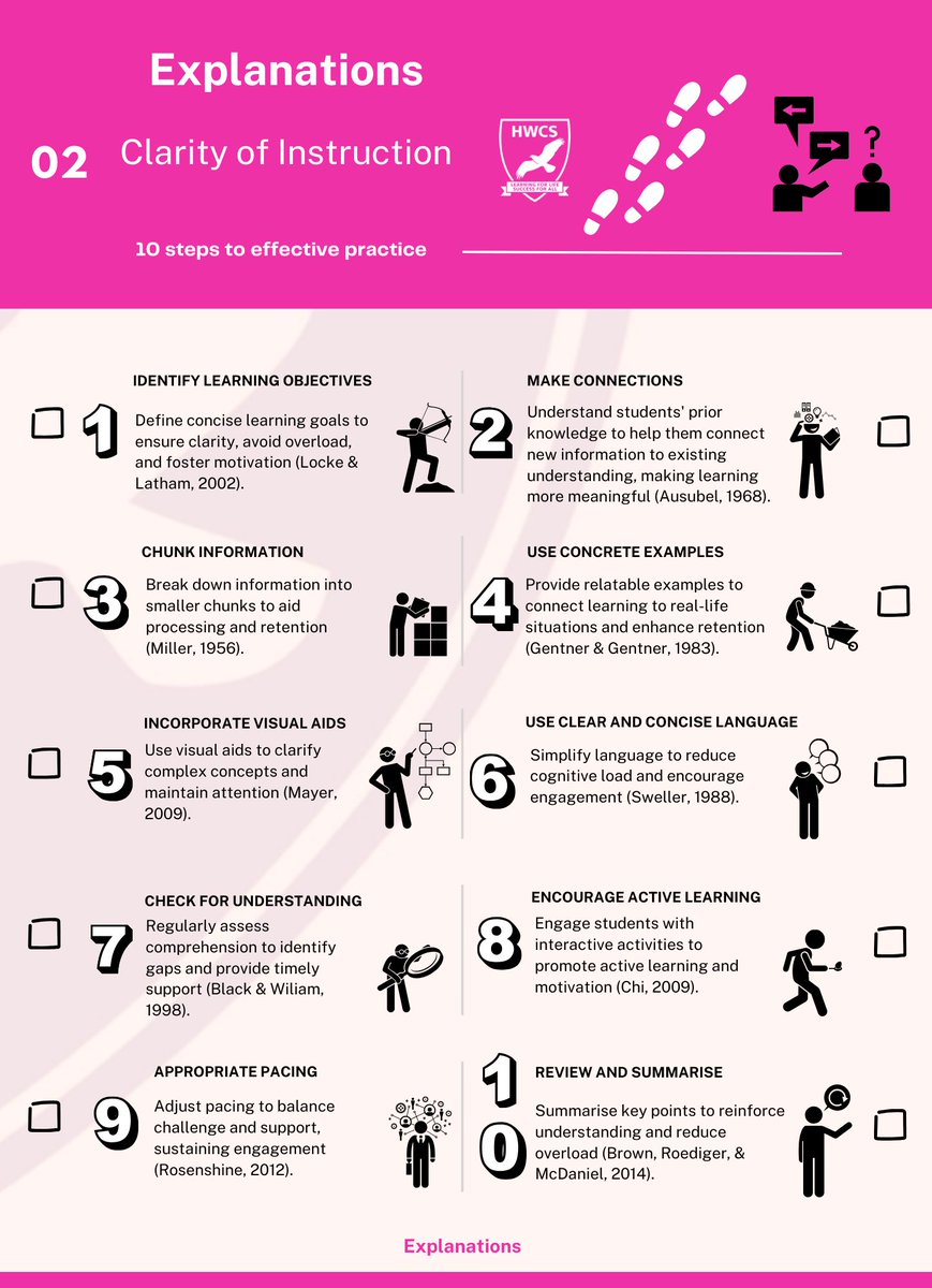 Whitworthtin4's tweet photo. ⏩Research-Infused Teaching for Learning
⏩Deliberately Increasing the Chances of Learning 
⏩Ten Steps Guides - Breaking down the process
⏩Teaching for Learning Playbook
✅Retrieval Practice 
✅Planning for Learning
✅Questioning 
✅Explanations https://t.co/eEVLAttTU8