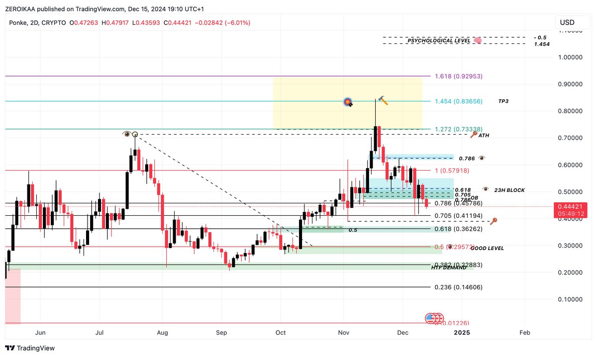 - Fibonacci levels / extra insights -

I want to spend a "few" words on this fantastic tool adding more thoughts on it.

Starting quickly with the basics, the primary function of this tool isn't so much to determine where the price might go (though that is a secondary objective),
