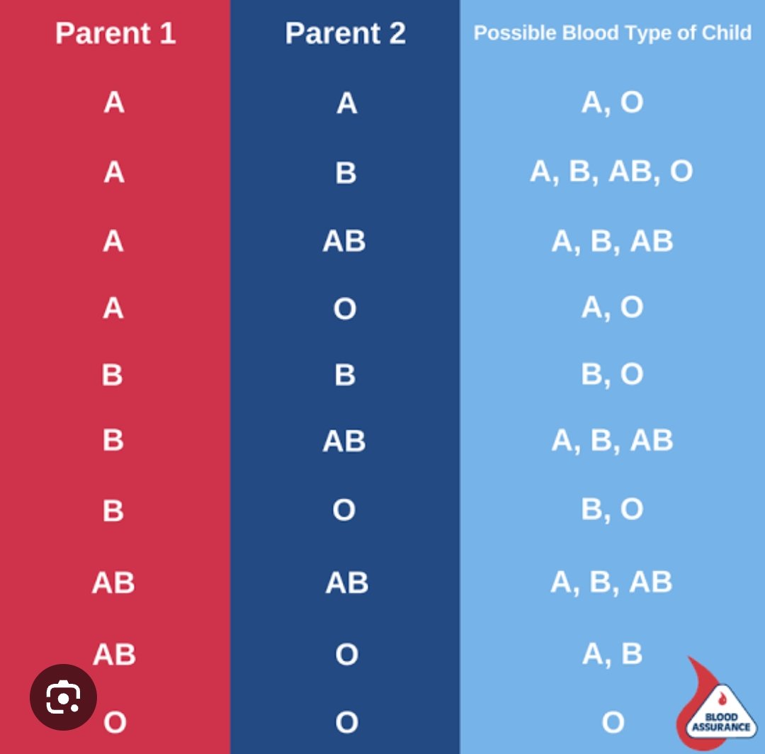 Corneliusgooner's tweet photo. @ukayasiegbu Check this table below to see how the combination works from the alleles donated by the parents to form the offspring's blood type. 
I hope you find the answer to your questions. https://t.co/ZktpOedoEl