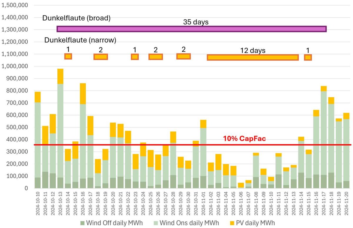 I compiled an analysis of "Dunkelflaute" (low wind and solar power production) periods over the last 10 years. The period Germany experienced in November was unusual, but shorter periods are quite common.

linkedin.com/pulse/dunkelfl…