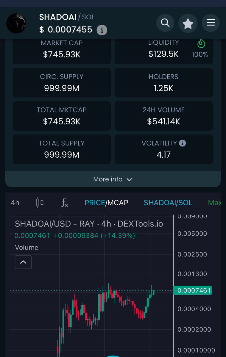 realflecks's tweet photo. I told you yesterday that @ShadowMemeIA might be the next AI runner..

Still under $1m mc but moving.. 👀

Easy trade..

Full send coming.. https://t.co/uTmx29hIcJ