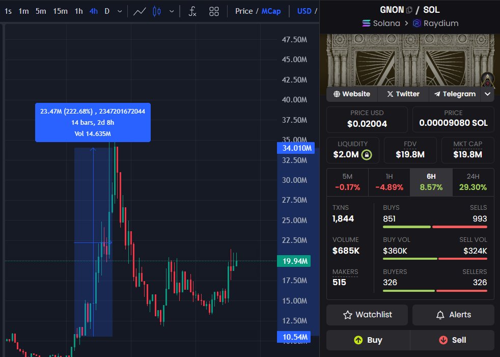 DefiWimar's tweet photo. $GNON x2 now, x3 at the peak. 

called right before the pump.

sold it now. 

looking for smth more interesting. https://t.co/HmAK4ILPV5