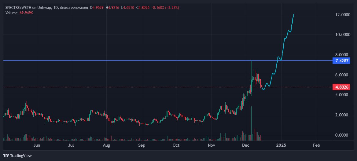 Healthy_Assets_'s tweet image. $SPECT | @Spectre__AI 

Always improving their product. X-Bubbles beta completed. It will launch on the 20th! 

For the 3rd day of Christmas, $SPECT send to here