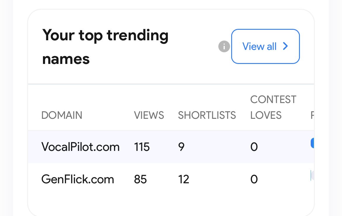 instantdomain's tweet photo. What is your #trending domain in @atomHQ ? 

Highest short lists. 
https://t.co/vIjm1ntLfJ and https://t.co/sgGGji3OIZ 
Are my highest shortlisted domains so far. 

#domain #genflick #vocalpilot #voiceai https://t.co/h3jnUtxkPv