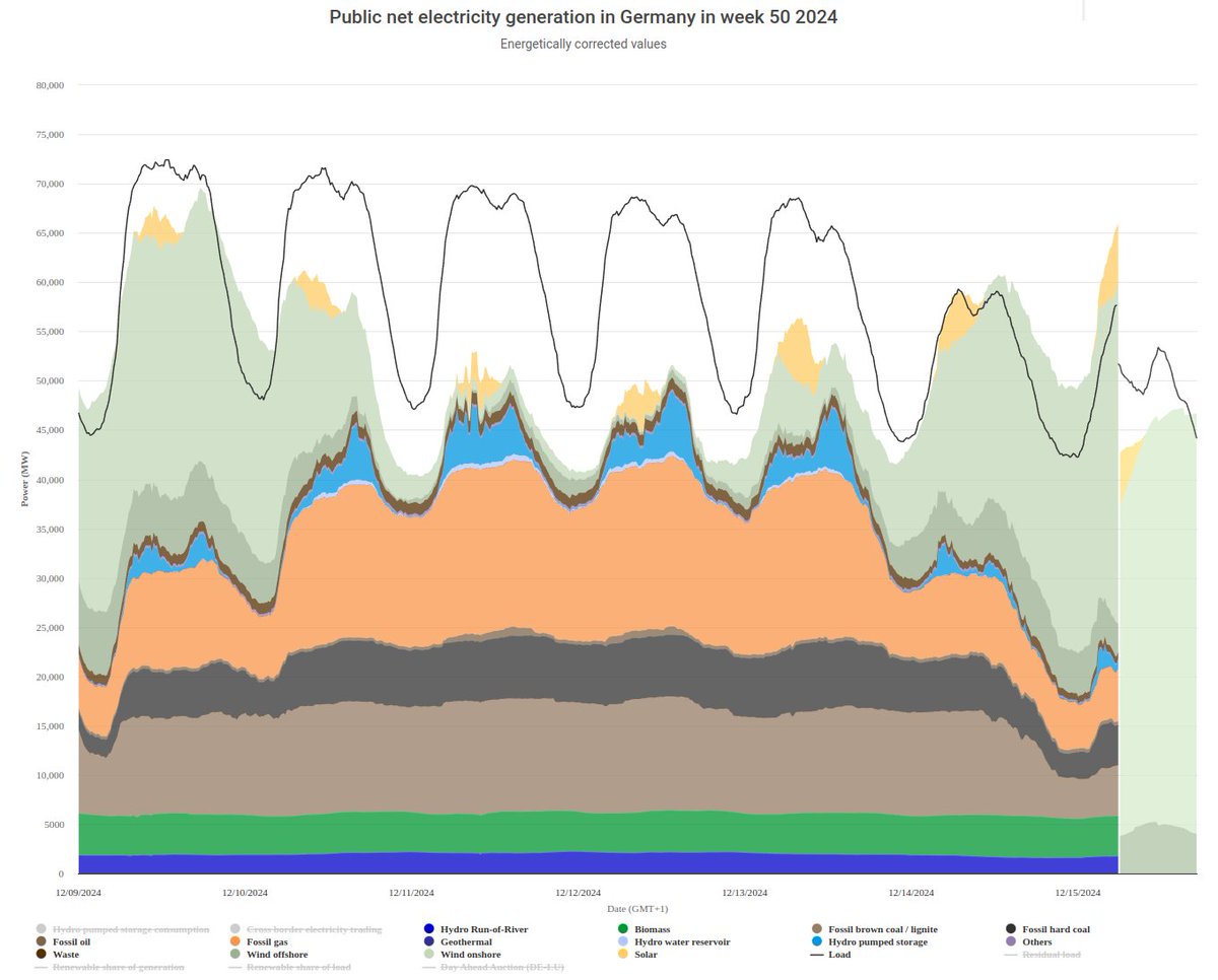 Ein #Hellsturm nach der #Dunkelflaute. Ein solcher Mist aber auch.