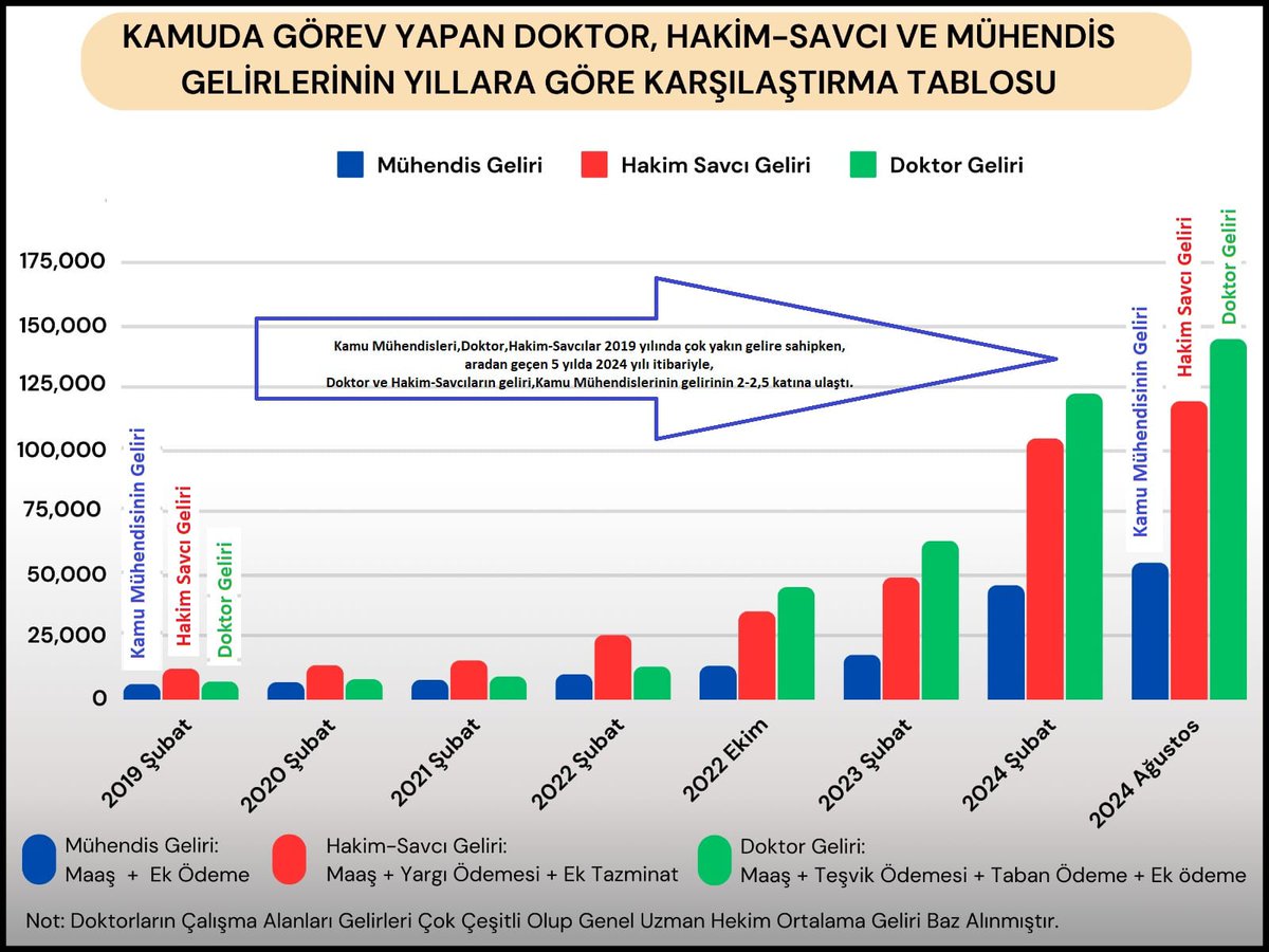 <a href="/TurkesGuney/">Türkeş Güney</a> Her kesime iyileştirme yaptırırken yıllardır Kamu Mühendislerine neden hiç iyileştirme yaptırmadınız?
Siz,Kamu Mühendislerine iyileştirme yaptırmadıkça Doktorlara sürekli iyileştirme yaptırarak aşağıdaki tablonun oluşmasını sağlayan Doktor  sendikaları var.
Farkı siz kıyaslayın..