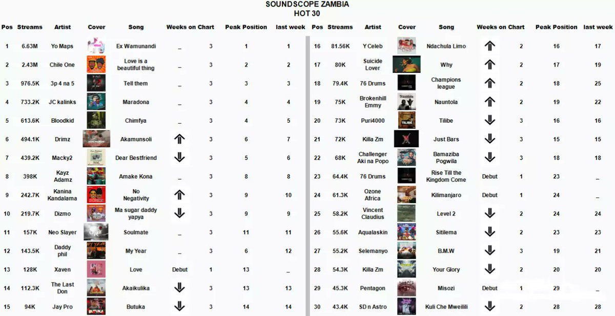 SoundScopeZm's tweet photo. A new week, a new chart 📉! The competition keeps on heating up.
Stream your favourite artist's music to see them rank up the charts!📢
Streams COLLECTED as at 14/12/2024 📅 
Week 3️⃣

#sszm #musicchart #zedmusicchart #zedbillboard https://t.co/mGdEgeR32g
