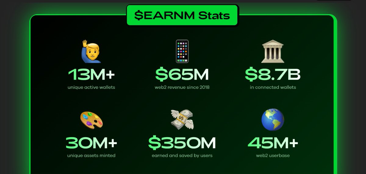 ustadsplinter34's tweet photo. Çok geniş bir kitleye halihazırda erişmiş DePin projesi $earnm @EARNMrewards  40 milyon dolardan fazla yatırım almış ve onlarca sağlam partneri bulunmakta.
Bir android uygulamasına sahip Earn Phone adında kendi akıllı cihazı da mevcut. Earn'm Smartwallet ile Smart nodes ile validatörlük yapıp $earnm kazanabiliyorsunuz.
Yani hem yazılım hem fiziki cihaza sahip kapsamlı bir DePin projesi ile karşı karşıyayız.
16'sında @ChainGPT_Pad  de ido kayıtları bitiyor, 17'sinde idosu var.
19'unda ise önde gelen borsa listelemeleri var.