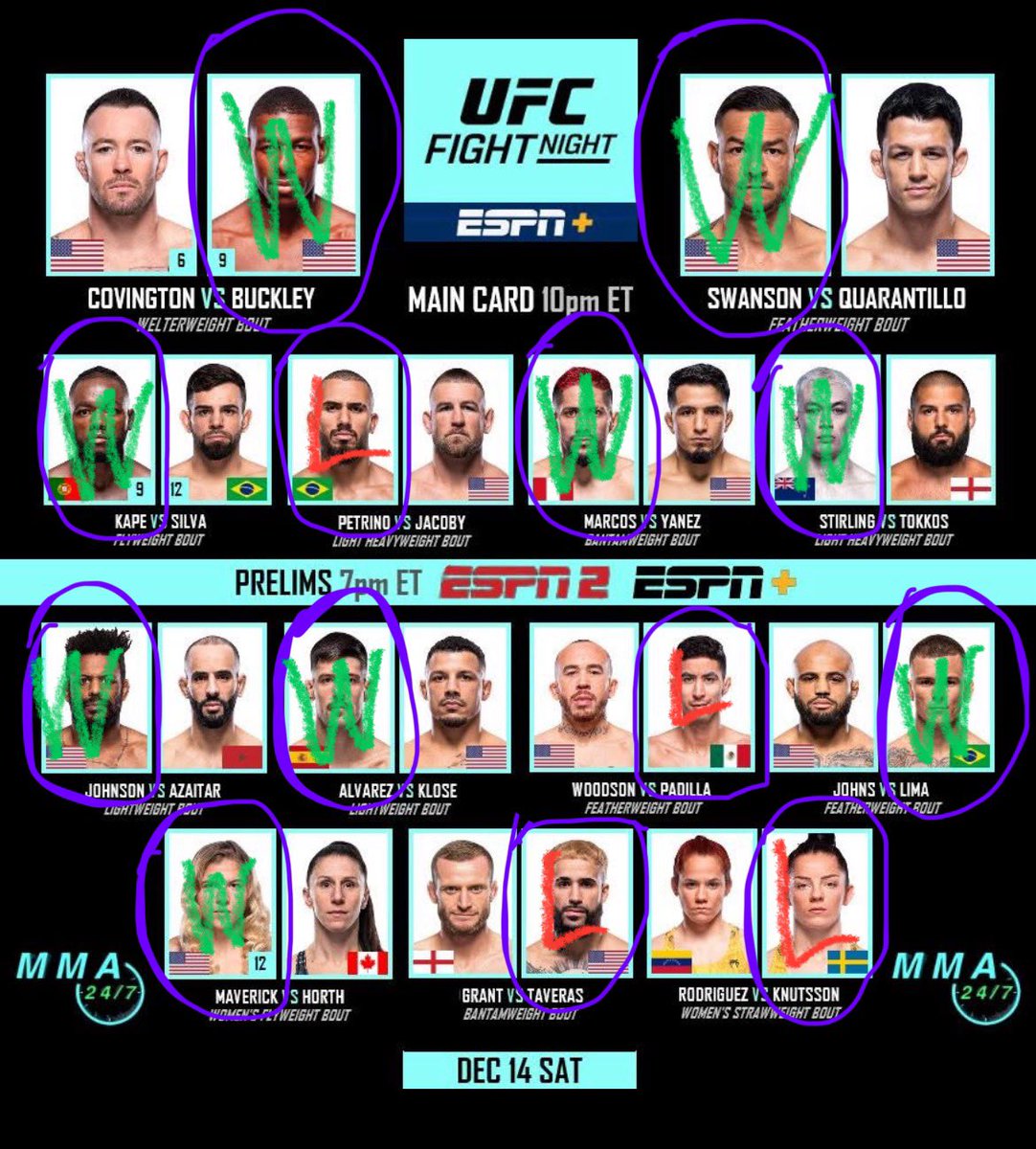 OptimallLocks's tweet photo. 9-4 day on the UFC Sheets yesterday to close the final card of 2024!!! Hit a couple dogs in the process!! 🤑 ✅ Discord went 4-0 on UFC plays! Can’t wait for the first card of 2025 already 😈🔒
#OptimalLocks #UFCPlays #SportsBetting #GamblingTwitter #FreePlays https://t.co/cWVnOArbPT