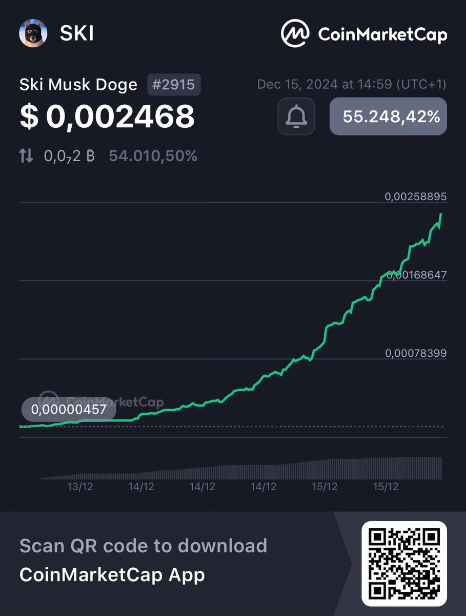 wolfofmemestrt's tweet photo. @Fadedmonk1 @CoinMarketCap get this shit off your website

Already stole millions from people

Ski Musk Doge SKI $ 0,002468 + 55.248%
@CoinMarketCap 🚀
https://t.co/NNsGPcD4IA https://t.co/5DmfdmAe5D