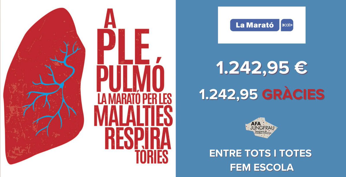 La festa de la Marató va ser un èxit amb la vostra participació. Entre tots i totes, vam aconseguir recaptar 1.242,95€ que donarem a <a href="/la_marato/">La Marató de 3Cat</a> d’enguany! A ple pulmó afa.escolajungfrau.net/exit-en-la-fes…
