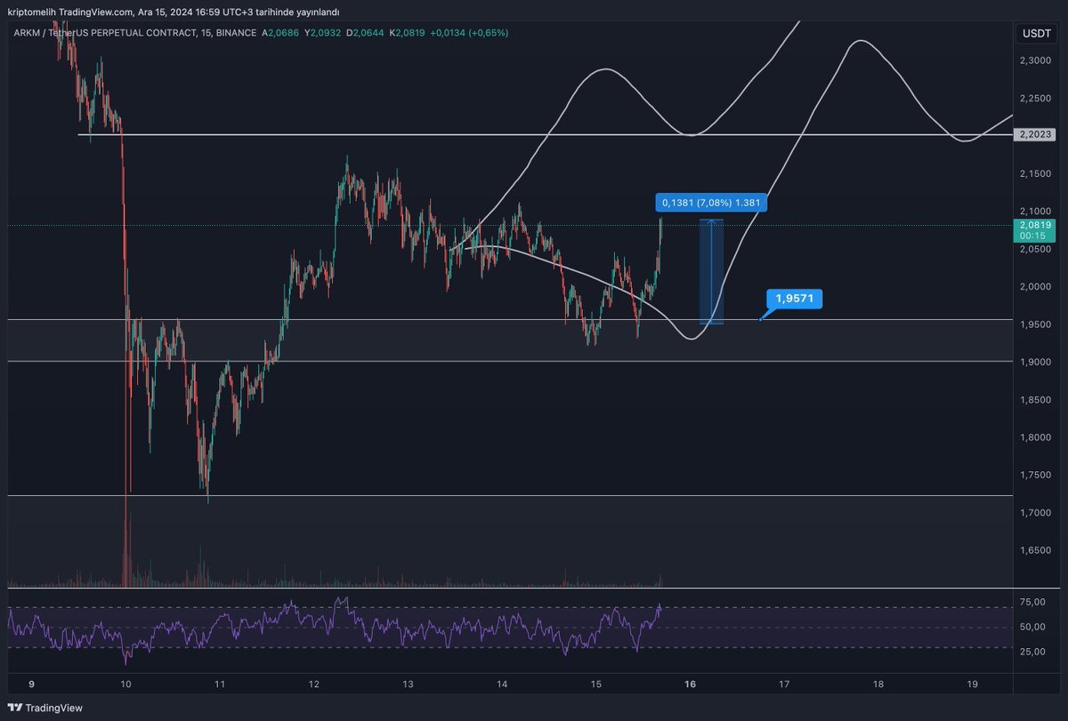 CryptoMelih's tweet photo. $ARKM örneğinde ve videoda konuştuğumuz altcoinlerde olduğu gibi  hemen hemen bir çok parite benzer bölgelerden tepki aldı. Önemli olan bu aldıkları tepki ile beraber ilk dirençleri kazanmaları olucaktır. https://t.co/tPVXCVSF3p