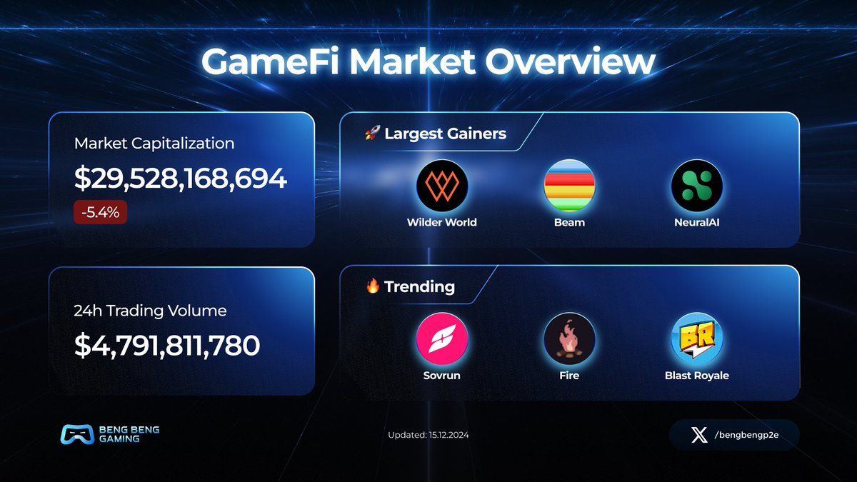 Beng Beng Gaming (@bengbengp2e) on Twitter photo 🎮 GameFi is booming! From rising transaction volumes to increasing player counts, the GameFi ecosystem continues to expand. Are you part of this revolution?
<a href="/WilderWorld/">Wilder World</a>
<a href="/BuildOnBeam/">Beam</a>
@goneuralai
<a href="/SovrunOfficial/">Sovrun</a>
<a href="/blastroyale/">Blast Royale</a>
#GameFi #NFTGaming #BlockchainGaming 🎮 GameFi is booming! From rising transaction volumes to increasing player counts, the GameFi ecosystem continues to expand. Are you part of this revolution?
<a href="/WilderWorld/">Wilder World</a>
<a href="/BuildOnBeam/">Beam</a>
@goneuralai
<a href="/SovrunOfficial/">Sovrun</a>
<a href="/blastroyale/">Blast Royale</a>
#GameFi #NFTGaming #BlockchainGaming