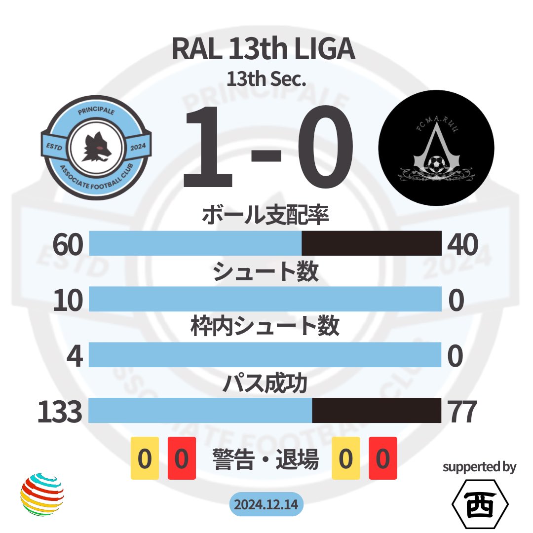 今週も3試合で枠内1
13試合で失点4
来週勝って、いい年を迎えたいな〜

#プロクラブ