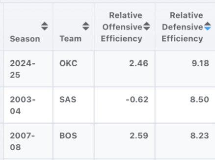 The Oklahoma City Thunder have the greatest relative defensive efficiency ever