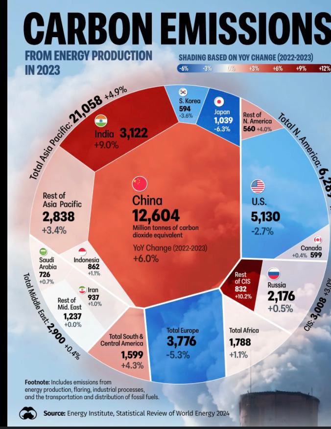 China has more carbon emissions than the entire developed world combined.