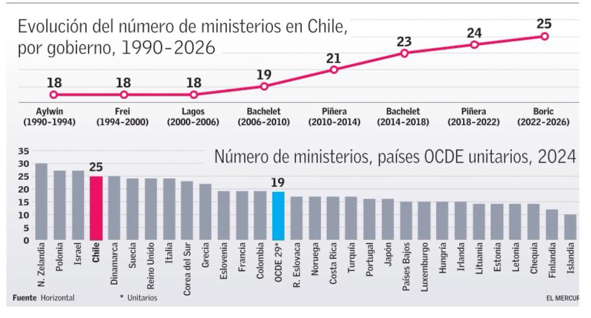 jjobach's tweet photo. Desde la vuelta a la democracia pasamos de 18 a 25 ministerios (+39%). Es tiempo de repensar la estructura de ministerios y bajar su número para mejorar coordinación estatal. 

Aquí una propuesta de @horizontalchile publicada hoy en @ElMercurio_cl https://t.co/nN3ZFeLLjD