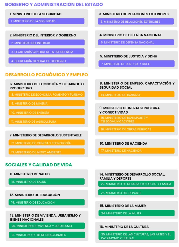 Desde la vuelta a la democracia pasamos de 18 a 25 ministerios (+39%). Es tiempo de repensar la estructura de ministerios y bajar su número para mejorar coordinación estatal. 

Aquí una propuesta de <a href="/horizontalchile/">Horizontal</a> publicada hoy en @ElMercurio_cl
