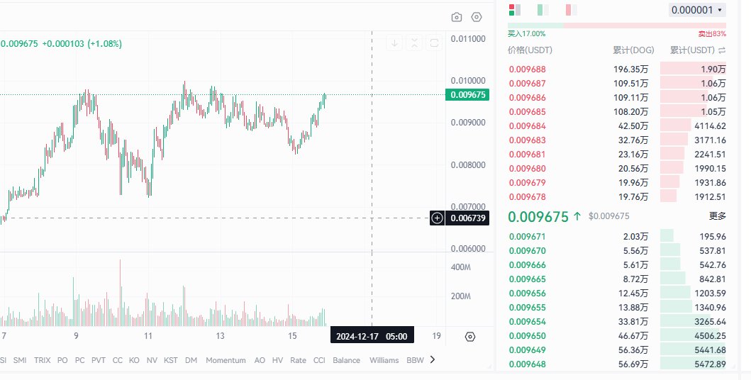 #dog 再次尝试突破1B，这次会成功么？