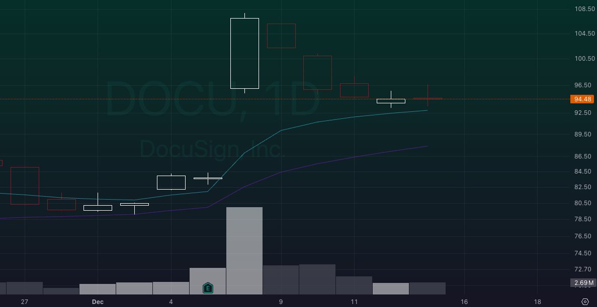 BayStreetBulls's tweet image. ✍️✍️ #DOCU $DOCU 

$DOCU’s chart is looking so good, I might just sign on the dotted line for some shares—no need for e-signature on this breakout. 🖊️📈💥 #DOCU #StockMarket #Trading