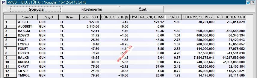 blgtrk_tr's tweet photo. MACD AL VERENLER
#alctl #bascm #dzgyo #ekos #eygyo #fonet #grnyo #haklb #krdma #onryt #sılver #tmpol https://t.co/fpF6ck2qDz