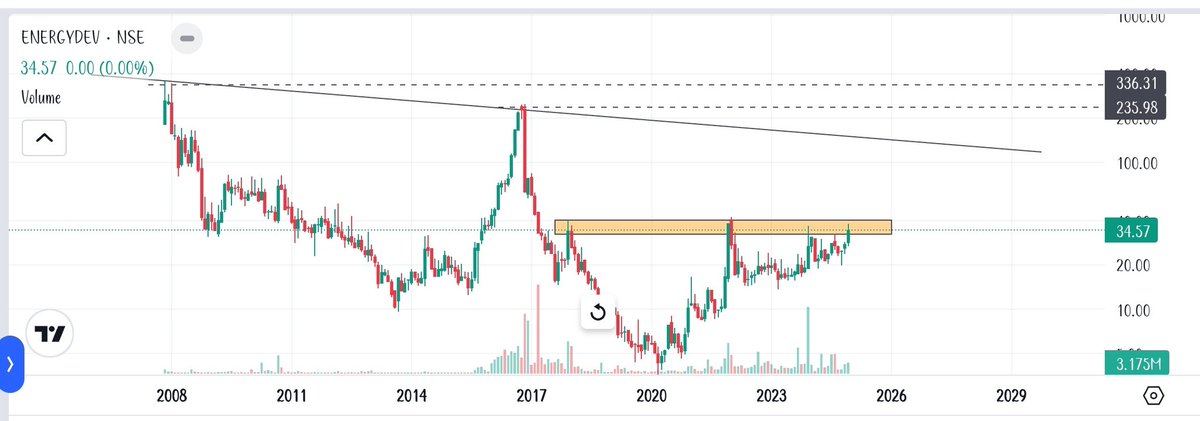 saitejab18's tweet photo. #energydev Looking good to me...it's from futuristic sector...Lot more to go imo.
๐ฏ Targets 2X 3X
๐ SL below 28
๐พ No need to pay single rupee here,Just follow me and put notifications on
โ Not a Buy/Sell Recommendation
#StockMarket #StocksToBuy #StocksInFocus #nifty https://t.co/m2uF2zpKHh