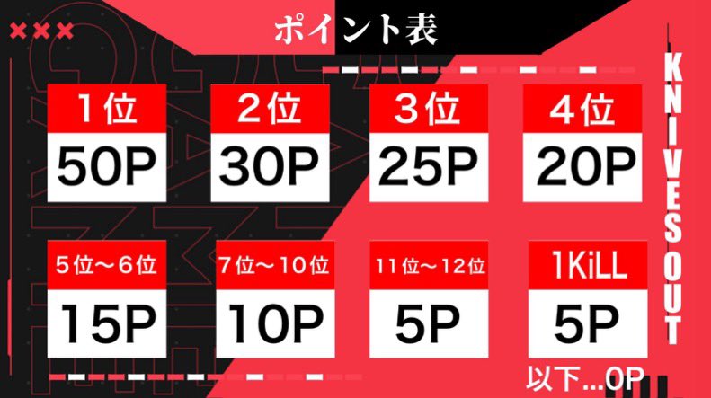 dk1go_kouya's tweet photo. 【パン工房 LEAGUE🍞】

【日程】
1月(12.19.26)毎週日曜日
22:30. 23:05. 23:40

【参加条件】フォロー&amp;リポスト
@dk1go_kouya 

《応募方法》
チーム名、読み方、代表者ID、ランマ提出(リプ欄に)

《協賛枠》
一枠¥1,000-

グレなしモクのみSQ ガソリン消費なし

 #PKL #荒野行動 #リーグ戦 #日曜日 https://t.co/DAY8klQ5NC