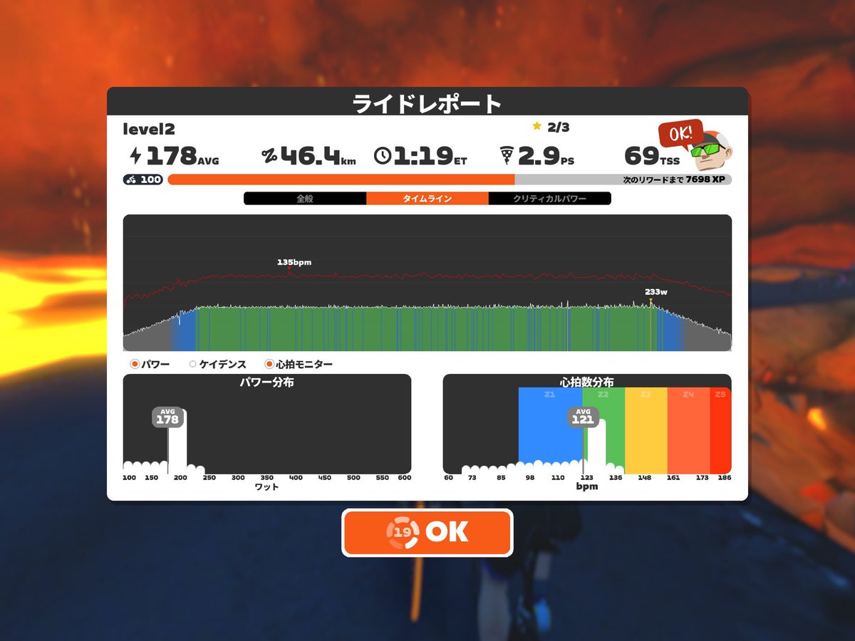 トレーニングお疲れ様です！
今日はL3下限を1時間だけやりました！
もう少し回せそうな気もしましたが眠くなってきたのでここまでです！
心拍数はかなり落ち着いていました！
汗もそこそこの量でした！
1時間しか乗ってないので当たり前かもしれません！
#Zwift