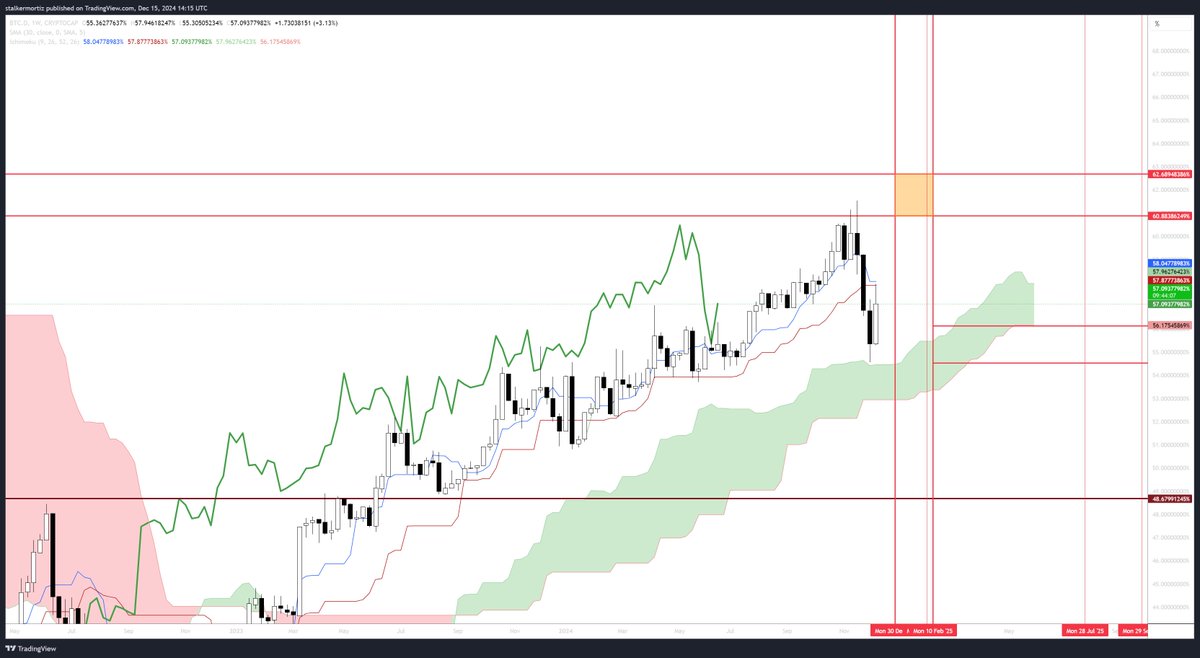 JohnyWatcher23's tweet photo. Seems we still can reach those resistances for BTC.D.
#TimeMatter let's see on the #EOY2024 https://t.co/PWYRiuVtsf