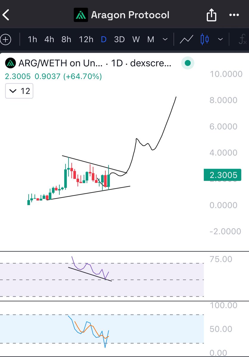 RektUSD's tweet photo. Posted to my internals yesterday at $1.40 👀

We scooped the $ARG lows and we are going to ride this to $100m 🤝

#Crypto Privacy king 🤴 

No one is doing what @AragonProtocol is doing period. You are 100% a ghost onchain and there is no price you can put on privacy. 

IMO this is about to pump hard as the ecosystem revenue continues to climb 📈

https://t.co/VN4Ux7O8lj