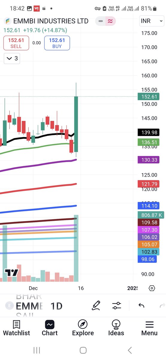 avvalamdavadi's tweet image. #emmbi 

Breakout stock with volume 

Looks good 

Cmp 153

For educational purpose. 

#StockMarketIndia #StockMarketUpdate #OptionsTrading #BreakoutStocks