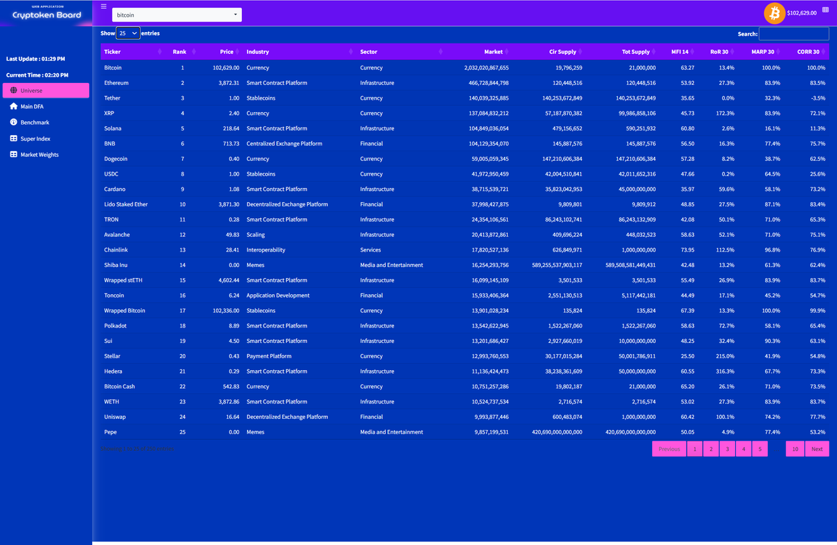 bluestats_one's tweet photo. Module π CB Universe $BTC $ 102,629
Issuer, Ticker, Price, Industry, Sector, Cir / Tot Supply, MFI, MARP, Rate of Return, Correlation to BTC.
not every CoinMarketCap is build the same eh
Cryptoken Board
CB PROπ #Bitcoin $btcusd