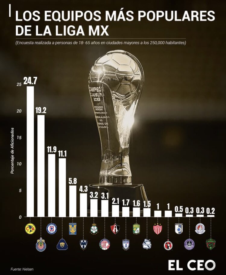 andresn's tweet photo. Nivel de popularidad de los equipos de la LigaMx https://t.co/RnbiltD33v